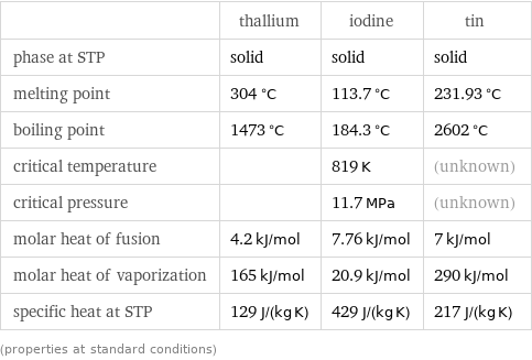  | thallium | iodine | tin phase at STP | solid | solid | solid melting point | 304 °C | 113.7 °C | 231.93 °C boiling point | 1473 °C | 184.3 °C | 2602 °C critical temperature | | 819 K | (unknown) critical pressure | | 11.7 MPa | (unknown) molar heat of fusion | 4.2 kJ/mol | 7.76 kJ/mol | 7 kJ/mol molar heat of vaporization | 165 kJ/mol | 20.9 kJ/mol | 290 kJ/mol specific heat at STP | 129 J/(kg K) | 429 J/(kg K) | 217 J/(kg K) (properties at standard conditions)