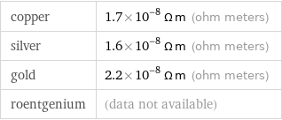 copper | 1.7×10^-8 Ω m (ohm meters) silver | 1.6×10^-8 Ω m (ohm meters) gold | 2.2×10^-8 Ω m (ohm meters) roentgenium | (data not available)