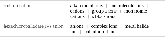 sodium cation | alkali metal ions | biomolecule ions | cations | group 1 ions | monatomic cations | s block ions hexachloropalladate(IV) anion | anions | complex ions | metal halide ion | palladium 4 ion