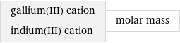 gallium(III) cation indium(III) cation | molar mass