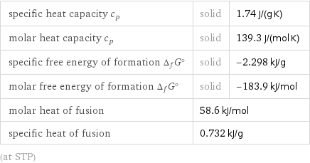 specific heat capacity c_p | solid | 1.74 J/(g K) molar heat capacity c_p | solid | 139.3 J/(mol K) specific free energy of formation Δ_fG° | solid | -2.298 kJ/g molar free energy of formation Δ_fG° | solid | -183.9 kJ/mol molar heat of fusion | 58.6 kJ/mol |  specific heat of fusion | 0.732 kJ/g |  (at STP)