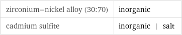 zirconium-nickel alloy (30:70) | inorganic cadmium sulfite | inorganic | salt
