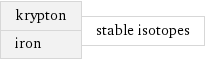 krypton iron | stable isotopes