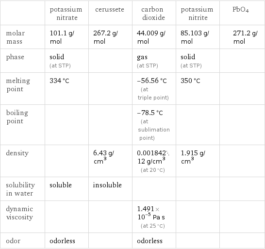  | potassium nitrate | cerussete | carbon dioxide | potassium nitrite | PbO4 molar mass | 101.1 g/mol | 267.2 g/mol | 44.009 g/mol | 85.103 g/mol | 271.2 g/mol phase | solid (at STP) | | gas (at STP) | solid (at STP) |  melting point | 334 °C | | -56.56 °C (at triple point) | 350 °C |  boiling point | | | -78.5 °C (at sublimation point) | |  density | | 6.43 g/cm^3 | 0.00184212 g/cm^3 (at 20 °C) | 1.915 g/cm^3 |  solubility in water | soluble | insoluble | | |  dynamic viscosity | | | 1.491×10^-5 Pa s (at 25 °C) | |  odor | odorless | | odorless | | 