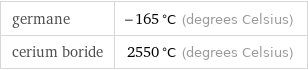 germane | -165 °C (degrees Celsius) cerium boride | 2550 °C (degrees Celsius)