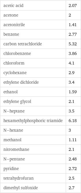 acetic acid | 2.07 acetone | 2 acetonitrile | 1.41 benzene | 2.77 carbon tetrachloride | 5.32 chlorobenzene | 3.86 chloroform | 4.1 cyclohexane | 2.9 ethylene dichloride | 3.4 ethanol | 1.59 ethylene glycol | 2.1 N-heptane | 3.5 hexamethylphosphoric triamide | 6.18 N-hexane | 3 methanol | 1.11 nitromethane | 2.1 N-pentane | 2.48 pyridine | 2.72 tetrahydrofuran | 2.5 dimethyl sulfoxide | 2.7