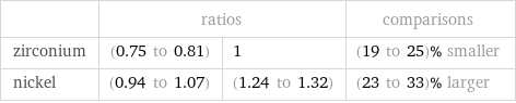  | ratios | | comparisons zirconium | (0.75 to 0.81) | 1 | (19 to 25)% smaller nickel | (0.94 to 1.07) | (1.24 to 1.32) | (23 to 33)% larger