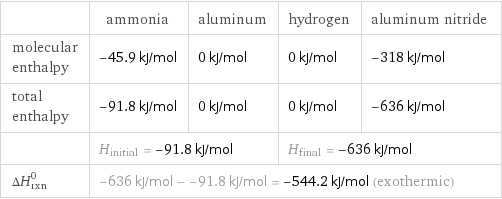  | ammonia | aluminum | hydrogen | aluminum nitride molecular enthalpy | -45.9 kJ/mol | 0 kJ/mol | 0 kJ/mol | -318 kJ/mol total enthalpy | -91.8 kJ/mol | 0 kJ/mol | 0 kJ/mol | -636 kJ/mol  | H_initial = -91.8 kJ/mol | | H_final = -636 kJ/mol |  ΔH_rxn^0 | -636 kJ/mol - -91.8 kJ/mol = -544.2 kJ/mol (exothermic) | | |  
