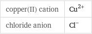 copper(II) cation | Cu^(2+) chloride anion | Cl^-