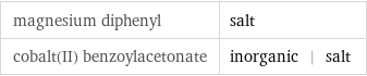 magnesium diphenyl | salt cobalt(II) benzoylacetonate | inorganic | salt