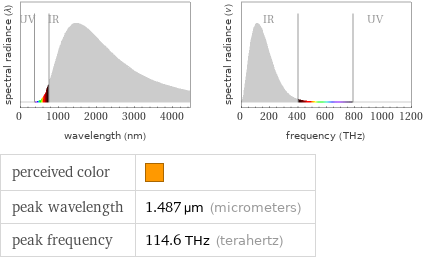   perceived color |  peak wavelength | 1.487 µm (micrometers) peak frequency | 114.6 THz (terahertz)