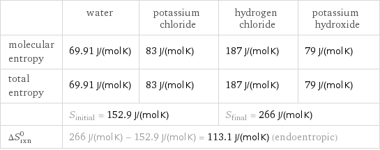  | water | potassium chloride | hydrogen chloride | potassium hydroxide molecular entropy | 69.91 J/(mol K) | 83 J/(mol K) | 187 J/(mol K) | 79 J/(mol K) total entropy | 69.91 J/(mol K) | 83 J/(mol K) | 187 J/(mol K) | 79 J/(mol K)  | S_initial = 152.9 J/(mol K) | | S_final = 266 J/(mol K) |  ΔS_rxn^0 | 266 J/(mol K) - 152.9 J/(mol K) = 113.1 J/(mol K) (endoentropic) | | |  