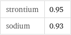 strontium | 0.95 sodium | 0.93