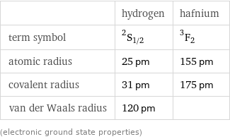  | hydrogen | hafnium term symbol | ^2S_(1/2) | ^3F_2 atomic radius | 25 pm | 155 pm covalent radius | 31 pm | 175 pm van der Waals radius | 120 pm |  (electronic ground state properties)