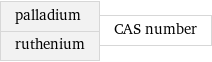 palladium ruthenium | CAS number