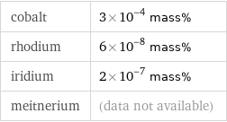 cobalt | 3×10^-4 mass% rhodium | 6×10^-8 mass% iridium | 2×10^-7 mass% meitnerium | (data not available)