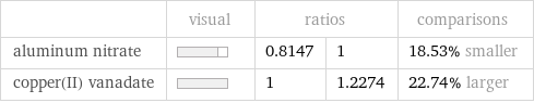  | visual | ratios | | comparisons aluminum nitrate | | 0.8147 | 1 | 18.53% smaller copper(II) vanadate | | 1 | 1.2274 | 22.74% larger