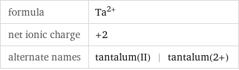 formula | Ta^(2+) net ionic charge | +2 alternate names | tantalum(II) | tantalum(2+)