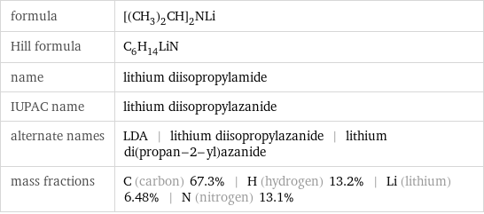 formula | [(CH_3)_2CH]_2NLi Hill formula | C_6H_14LiN name | lithium diisopropylamide IUPAC name | lithium diisopropylazanide alternate names | LDA | lithium diisopropylazanide | lithium di(propan-2-yl)azanide mass fractions | C (carbon) 67.3% | H (hydrogen) 13.2% | Li (lithium) 6.48% | N (nitrogen) 13.1%