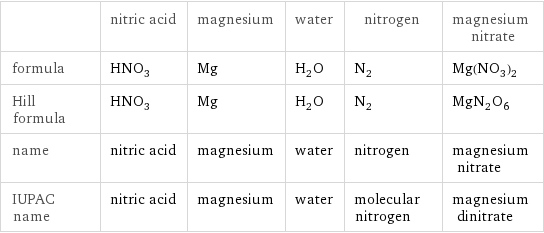  | nitric acid | magnesium | water | nitrogen | magnesium nitrate formula | HNO_3 | Mg | H_2O | N_2 | Mg(NO_3)_2 Hill formula | HNO_3 | Mg | H_2O | N_2 | MgN_2O_6 name | nitric acid | magnesium | water | nitrogen | magnesium nitrate IUPAC name | nitric acid | magnesium | water | molecular nitrogen | magnesium dinitrate