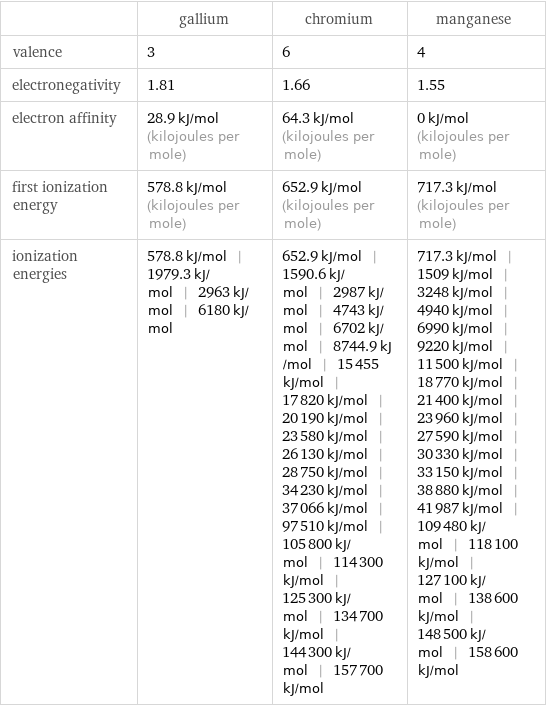  | gallium | chromium | manganese valence | 3 | 6 | 4 electronegativity | 1.81 | 1.66 | 1.55 electron affinity | 28.9 kJ/mol (kilojoules per mole) | 64.3 kJ/mol (kilojoules per mole) | 0 kJ/mol (kilojoules per mole) first ionization energy | 578.8 kJ/mol (kilojoules per mole) | 652.9 kJ/mol (kilojoules per mole) | 717.3 kJ/mol (kilojoules per mole) ionization energies | 578.8 kJ/mol | 1979.3 kJ/mol | 2963 kJ/mol | 6180 kJ/mol | 652.9 kJ/mol | 1590.6 kJ/mol | 2987 kJ/mol | 4743 kJ/mol | 6702 kJ/mol | 8744.9 kJ/mol | 15455 kJ/mol | 17820 kJ/mol | 20190 kJ/mol | 23580 kJ/mol | 26130 kJ/mol | 28750 kJ/mol | 34230 kJ/mol | 37066 kJ/mol | 97510 kJ/mol | 105800 kJ/mol | 114300 kJ/mol | 125300 kJ/mol | 134700 kJ/mol | 144300 kJ/mol | 157700 kJ/mol | 717.3 kJ/mol | 1509 kJ/mol | 3248 kJ/mol | 4940 kJ/mol | 6990 kJ/mol | 9220 kJ/mol | 11500 kJ/mol | 18770 kJ/mol | 21400 kJ/mol | 23960 kJ/mol | 27590 kJ/mol | 30330 kJ/mol | 33150 kJ/mol | 38880 kJ/mol | 41987 kJ/mol | 109480 kJ/mol | 118100 kJ/mol | 127100 kJ/mol | 138600 kJ/mol | 148500 kJ/mol | 158600 kJ/mol