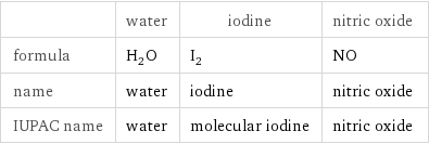  | water | iodine | nitric oxide formula | H_2O | I_2 | NO name | water | iodine | nitric oxide IUPAC name | water | molecular iodine | nitric oxide