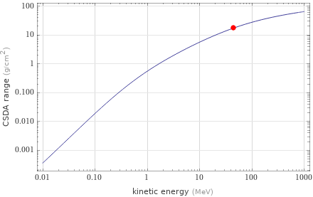 Range versus energy