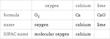  | oxygen | calcium | lime formula | O_2 | Ca | CaO name | oxygen | calcium | lime IUPAC name | molecular oxygen | calcium | 