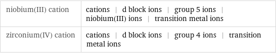 niobium(III) cation | cations | d block ions | group 5 ions | niobium(III) ions | transition metal ions zirconium(IV) cation | cations | d block ions | group 4 ions | transition metal ions