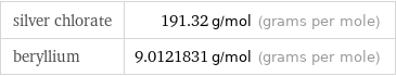 silver chlorate | 191.32 g/mol (grams per mole) beryllium | 9.0121831 g/mol (grams per mole)