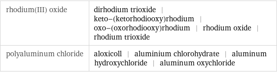 rhodium(III) oxide | dirhodium trioxide | keto-(ketorhodiooxy)rhodium | oxo-(oxorhodiooxy)rhodium | rhodium oxide | rhodium trioxide polyaluminum chloride | aloxicoll | aluminium chlorohydrate | aluminum hydroxychloride | aluminum oxychloride