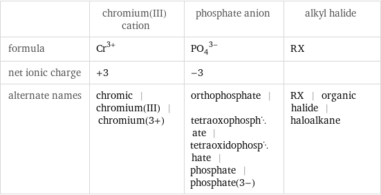  | chromium(III) cation | phosphate anion | alkyl halide formula | Cr^(3+) | (PO_4)^(3-) | RX net ionic charge | +3 | -3 |  alternate names | chromic | chromium(III) | chromium(3+) | orthophosphate | tetraoxophosphate | tetraoxidophosphate | phosphate | phosphate(3-) | RX | organic halide | haloalkane