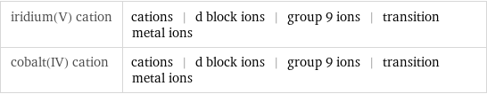 iridium(V) cation | cations | d block ions | group 9 ions | transition metal ions cobalt(IV) cation | cations | d block ions | group 9 ions | transition metal ions