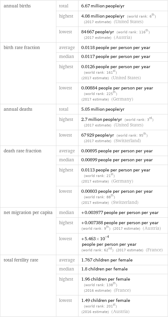 annual births | total | 6.67 million people/yr  | highest | 4.08 million people/yr (world rank: 6th) (2017 estimate) (United States)  | lowest | 84667 people/yr (world rank: 116th) (2017 estimate) (Austria) birth rate fraction | average | 0.0118 people per person per year  | median | 0.0117 people per person per year  | highest | 0.0126 people per person per year (world rank: 161st) (2017 estimate) (United States)  | lowest | 0.00884 people per person per year (world rank: 225th) (2017 estimate) (Germany) annual deaths | total | 5.05 million people/yr  | highest | 2.7 million people/yr (world rank: 3rd) (2017 estimate) (United States)  | lowest | 67929 people/yr (world rank: 95th) (2017 estimate) (Switzerland) death rate fraction | average | 0.00895 people per person per year  | median | 0.00899 people per person per year  | highest | 0.0113 people per person per year (world rank: 21st) (2017 estimate) (Germany)  | lowest | 0.00803 people per person per year (world rank: 88th) (2017 estimate) (Switzerland) net migration per capita | median | +0.003977 people per person per year  | highest | +0.007388 people per person per year (world rank: 9th) (2017 estimate) (Austria)  | lowest | +5.463×10^-4 people per person per year (world rank: 62nd) (2017 estimate) (France) total fertility rate | average | 1.767 children per female  | median | 1.8 children per female  | highest | 1.96 children per female (world rank: 138th) (2016 estimate) (France)  | lowest | 1.49 children per female (world rank: 201st) (2016 estimate) (Austria)