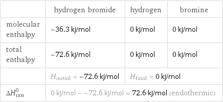  | hydrogen bromide | hydrogen | bromine molecular enthalpy | -36.3 kJ/mol | 0 kJ/mol | 0 kJ/mol total enthalpy | -72.6 kJ/mol | 0 kJ/mol | 0 kJ/mol  | H_initial = -72.6 kJ/mol | H_final = 0 kJ/mol |  ΔH_rxn^0 | 0 kJ/mol - -72.6 kJ/mol = 72.6 kJ/mol (endothermic) | |  