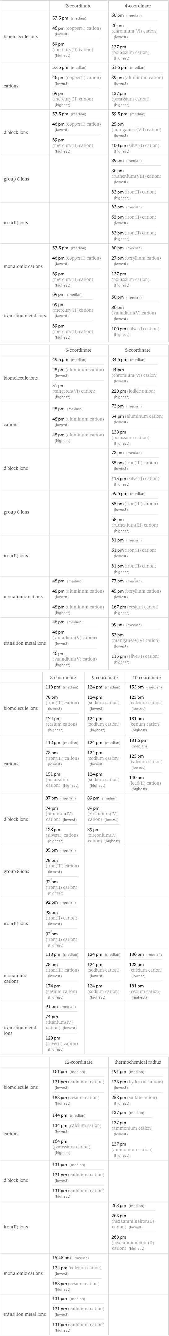  | 2-coordinate | 4-coordinate biomolecule ions | 57.5 pm (median) 46 pm (copper(I) cation) (lowest) 69 pm (mercury(II) cation) (highest) | 60 pm (median) 26 pm (chromium(VI) cation) (lowest) 137 pm (potassium cation) (highest) cations | 57.5 pm (median) 46 pm (copper(I) cation) (lowest) 69 pm (mercury(II) cation) (highest) | 61.5 pm (median) 39 pm (aluminum cation) (lowest) 137 pm (potassium cation) (highest) d block ions | 57.5 pm (median) 46 pm (copper(I) cation) (lowest) 69 pm (mercury(II) cation) (highest) | 59.5 pm (median) 25 pm (manganese(VII) cation) (lowest) 100 pm (silver(I) cation) (highest) group 8 ions | | 39 pm (median) 36 pm (ruthenium(VIII) cation) (lowest) 63 pm (iron(II) cation) (highest) iron(II) ions | | 63 pm (median) 63 pm (iron(II) cation) (lowest) 63 pm (iron(II) cation) (highest) monatomic cations | 57.5 pm (median) 46 pm (copper(I) cation) (lowest) 69 pm (mercury(II) cation) (highest) | 60 pm (median) 27 pm (beryllium cation) (lowest) 137 pm (potassium cation) (highest) transition metal ions | 69 pm (median) 69 pm (mercury(II) cation) (lowest) 69 pm (mercury(II) cation) (highest) | 60 pm (median) 36 pm (vanadium(V) cation) (lowest) 100 pm (silver(I) cation) (highest)  | 5-coordinate | 6-coordinate biomolecule ions | 49.5 pm (median) 48 pm (aluminum cation) (lowest) 51 pm (tungsten(VI) cation) (highest) | 84.5 pm (median) 44 pm (chromium(VI) cation) (lowest) 220 pm (iodide anion) (highest) cations | 48 pm (median) 48 pm (aluminum cation) (lowest) 48 pm (aluminum cation) (highest) | 73 pm (median) 54 pm (aluminum cation) (lowest) 138 pm (potassium cation) (highest) d block ions | | 72 pm (median) 55 pm (iron(III) cation) (lowest) 115 pm (silver(I) cation) (highest) group 8 ions | | 59.5 pm (median) 55 pm (iron(III) cation) (lowest) 68 pm (ruthenium(III) cation) (highest) iron(II) ions | | 61 pm (median) 61 pm (iron(II) cation) (lowest) 61 pm (iron(II) cation) (highest) monatomic cations | 48 pm (median) 48 pm (aluminum cation) (lowest) 48 pm (aluminum cation) (highest) | 77 pm (median) 45 pm (beryllium cation) (lowest) 167 pm (cesium cation) (highest) transition metal ions | 46 pm (median) 46 pm (vanadium(V) cation) (lowest) 46 pm (vanadium(V) cation) (highest) | 69 pm (median) 53 pm (manganese(IV) cation) (lowest) 115 pm (silver(I) cation) (highest)  | 8-coordinate | 9-coordinate | 10-coordinate biomolecule ions | 113 pm (median) 78 pm (iron(III) cation) (lowest) 174 pm (cesium cation) (highest) | 124 pm (median) 124 pm (sodium cation) (lowest) 124 pm (sodium cation) (highest) | 153 pm (median) 123 pm (calcium cation) (lowest) 181 pm (cesium cation) (highest) cations | 112 pm (median) 78 pm (iron(III) cation) (lowest) 151 pm (potassium cation) (highest) | 124 pm (median) 124 pm (sodium cation) (lowest) 124 pm (sodium cation) (highest) | 131.5 pm (median) 123 pm (calcium cation) (lowest) 140 pm (lead(II) cation) (highest) d block ions | 87 pm (median) 74 pm (titanium(IV) cation) (lowest) 128 pm (silver(I) cation) (highest) | 89 pm (median) 89 pm (zirconium(IV) cation) (lowest) 89 pm (zirconium(IV) cation) (highest) |  group 8 ions | 85 pm (median) 78 pm (iron(III) cation) (lowest) 92 pm (iron(II) cation) (highest) | |  iron(II) ions | 92 pm (median) 92 pm (iron(II) cation) (lowest) 92 pm (iron(II) cation) (highest) | |  monatomic cations | 113 pm (median) 78 pm (iron(III) cation) (lowest) 174 pm (cesium cation) (highest) | 124 pm (median) 124 pm (sodium cation) (lowest) 124 pm (sodium cation) (highest) | 136 pm (median) 123 pm (calcium cation) (lowest) 181 pm (cesium cation) (highest) transition metal ions | 91 pm (median) 74 pm (titanium(IV) cation) (lowest) 128 pm (silver(I) cation) (highest) | |   | 12-coordinate | thermochemical radius biomolecule ions | 161 pm (median) 131 pm (cadmium cation) (lowest) 188 pm (cesium cation) (highest) | 191 pm (median) 133 pm (hydroxide anion) (lowest) 258 pm (sulfate anion) (highest) cations | 144 pm (median) 134 pm (calcium cation) (lowest) 164 pm (potassium cation) (highest) | 137 pm (median) 137 pm (ammonium cation) (lowest) 137 pm (ammonium cation) (highest) d block ions | 131 pm (median) 131 pm (cadmium cation) (lowest) 131 pm (cadmium cation) (highest) |  iron(II) ions | | 263 pm (median) 263 pm (hexaammineiron(II) cation) (lowest) 263 pm (hexaammineiron(II) cation) (highest) monatomic cations | 152.5 pm (median) 134 pm (calcium cation) (lowest) 188 pm (cesium cation) (highest) |  transition metal ions | 131 pm (median) 131 pm (cadmium cation) (lowest) 131 pm (cadmium cation) (highest) | 