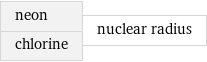 neon chlorine | nuclear radius