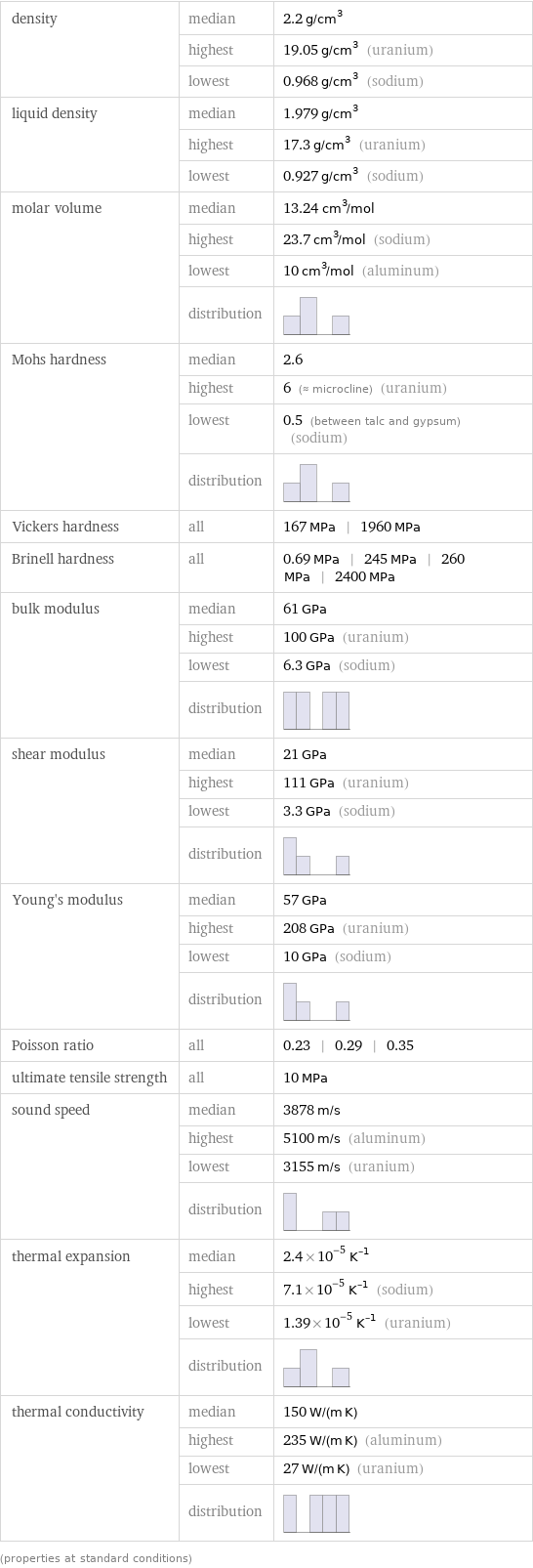 density | median | 2.2 g/cm^3  | highest | 19.05 g/cm^3 (uranium)  | lowest | 0.968 g/cm^3 (sodium) liquid density | median | 1.979 g/cm^3  | highest | 17.3 g/cm^3 (uranium)  | lowest | 0.927 g/cm^3 (sodium) molar volume | median | 13.24 cm^3/mol  | highest | 23.7 cm^3/mol (sodium)  | lowest | 10 cm^3/mol (aluminum)  | distribution |  Mohs hardness | median | 2.6  | highest | 6 (≈ microcline) (uranium)  | lowest | 0.5 (between talc and gypsum) (sodium)  | distribution |  Vickers hardness | all | 167 MPa | 1960 MPa Brinell hardness | all | 0.69 MPa | 245 MPa | 260 MPa | 2400 MPa bulk modulus | median | 61 GPa  | highest | 100 GPa (uranium)  | lowest | 6.3 GPa (sodium)  | distribution |  shear modulus | median | 21 GPa  | highest | 111 GPa (uranium)  | lowest | 3.3 GPa (sodium)  | distribution |  Young's modulus | median | 57 GPa  | highest | 208 GPa (uranium)  | lowest | 10 GPa (sodium)  | distribution |  Poisson ratio | all | 0.23 | 0.29 | 0.35 ultimate tensile strength | all | 10 MPa sound speed | median | 3878 m/s  | highest | 5100 m/s (aluminum)  | lowest | 3155 m/s (uranium)  | distribution |  thermal expansion | median | 2.4×10^-5 K^(-1)  | highest | 7.1×10^-5 K^(-1) (sodium)  | lowest | 1.39×10^-5 K^(-1) (uranium)  | distribution |  thermal conductivity | median | 150 W/(m K)  | highest | 235 W/(m K) (aluminum)  | lowest | 27 W/(m K) (uranium)  | distribution |  (properties at standard conditions)