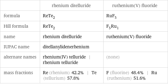  | rhenium ditelluride | ruthenium(V) fluoride formula | ReTe_2 | RuF_5 Hill formula | ReTe_2 | F_5Ru_1 name | rhenium ditelluride | ruthenium(V) fluoride IUPAC name | ditellanylidenerhenium |  alternate names | rhenium(IV) telluride | rhenium telluride | (none) mass fractions | Re (rhenium) 42.2% | Te (tellurium) 57.8% | F (fluorine) 48.4% | Ru (ruthenium) 51.6%