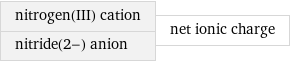 nitrogen(III) cation nitride(2-) anion | net ionic charge