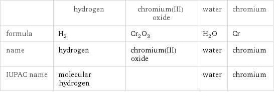  | hydrogen | chromium(III) oxide | water | chromium formula | H_2 | Cr_2O_3 | H_2O | Cr name | hydrogen | chromium(III) oxide | water | chromium IUPAC name | molecular hydrogen | | water | chromium