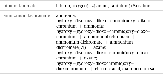 lithium tantalate | lithium; oxygen(-2) anion; tantalum(+5) cation ammonium bichromate | ammonia; hydroxy-(hydroxy-diketo-chromio)oxy-diketo-chromium | ammonia; hydroxy-(hydroxy-dioxo-chromio)oxy-dioxo-chromium | ammoniumbichromaat | ammonium dichromate | ammonium dichromate(VI) | azane; hydroxy-(hydroxy-dioxo-chromio)oxy-dioxo-chromium | azane; hydroxy-(hydroxy-dioxochromio)oxy-dioxochromium | chromic acid, diammonium salt