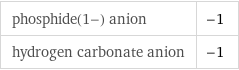 phosphide(1-) anion | -1 hydrogen carbonate anion | -1