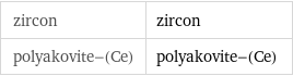 zircon | zircon polyakovite-(Ce) | polyakovite-(Ce)