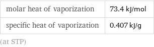 molar heat of vaporization | 73.4 kJ/mol specific heat of vaporization | 0.407 kJ/g (at STP)