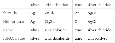  | silver | zinc chloride | zinc | silver chloride formula | Ag | ZnCl_2 | Zn | AgCl Hill formula | Ag | Cl_2Zn | Zn | AgCl name | silver | zinc chloride | zinc | silver chloride IUPAC name | silver | zinc dichloride | zinc | chlorosilver