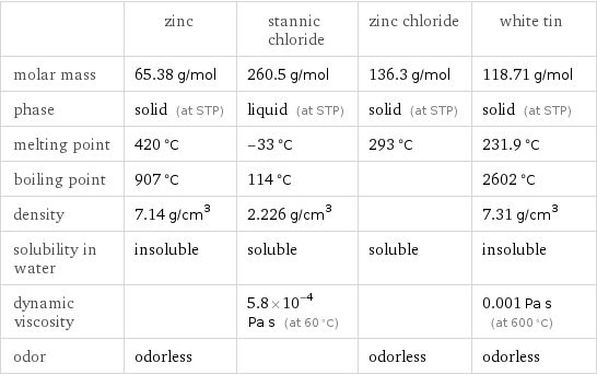  | zinc | stannic chloride | zinc chloride | white tin molar mass | 65.38 g/mol | 260.5 g/mol | 136.3 g/mol | 118.71 g/mol phase | solid (at STP) | liquid (at STP) | solid (at STP) | solid (at STP) melting point | 420 °C | -33 °C | 293 °C | 231.9 °C boiling point | 907 °C | 114 °C | | 2602 °C density | 7.14 g/cm^3 | 2.226 g/cm^3 | | 7.31 g/cm^3 solubility in water | insoluble | soluble | soluble | insoluble dynamic viscosity | | 5.8×10^-4 Pa s (at 60 °C) | | 0.001 Pa s (at 600 °C) odor | odorless | | odorless | odorless