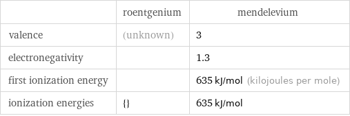  | roentgenium | mendelevium valence | (unknown) | 3 electronegativity | | 1.3 first ionization energy | | 635 kJ/mol (kilojoules per mole) ionization energies | {} | 635 kJ/mol