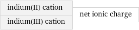 indium(II) cation indium(III) cation | net ionic charge