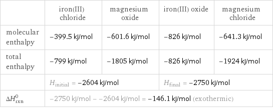  | iron(III) chloride | magnesium oxide | iron(III) oxide | magnesium chloride molecular enthalpy | -399.5 kJ/mol | -601.6 kJ/mol | -826 kJ/mol | -641.3 kJ/mol total enthalpy | -799 kJ/mol | -1805 kJ/mol | -826 kJ/mol | -1924 kJ/mol  | H_initial = -2604 kJ/mol | | H_final = -2750 kJ/mol |  ΔH_rxn^0 | -2750 kJ/mol - -2604 kJ/mol = -146.1 kJ/mol (exothermic) | | |  